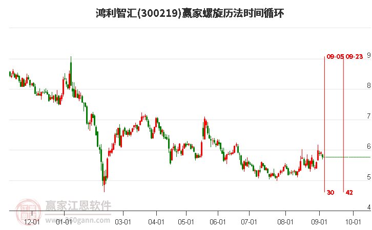 300219鸿利智汇螺旋历法时间循环工具