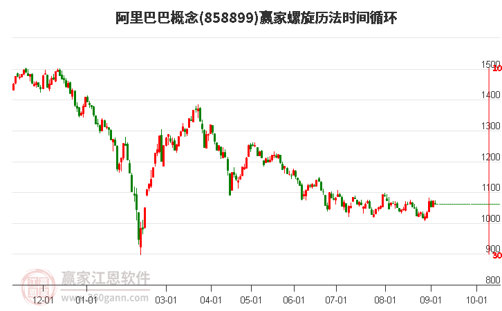 阿里巴巴概念贏家螺旋歷法時間循環(huán)工具 阿里巴巴概念贏家螺旋歷法時間循環(huán)工具