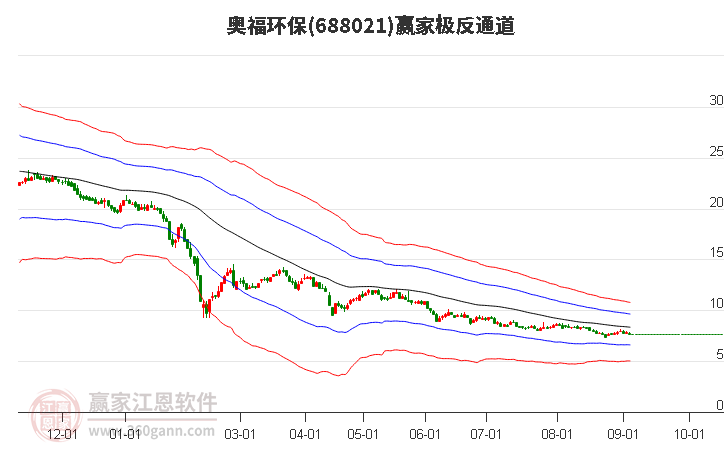 688021奥福环保赢家极反通道工具