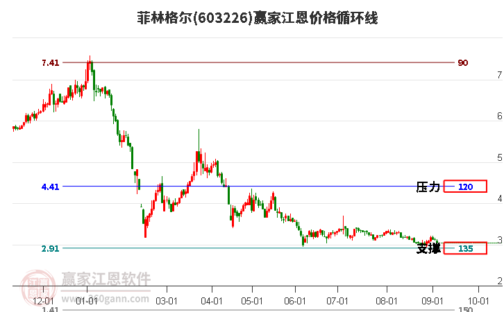 603226菲林格尔江恩价格循环线工具