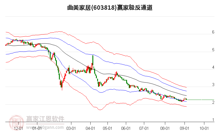 603818曲美家居赢家极反通道工具