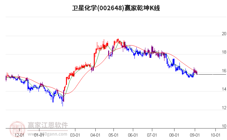 002648衛(wèi)星化學(xué)贏家乾坤K線工具