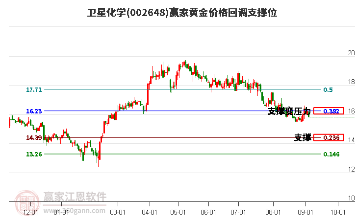 002648衛(wèi)星化學(xué)黃金價(jià)格回調(diào)支撐位工具