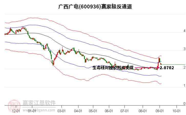 600936廣西廣電贏家極反通道工具