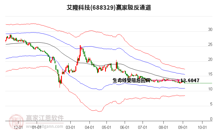 688329艾隆科技赢家极反通道工具