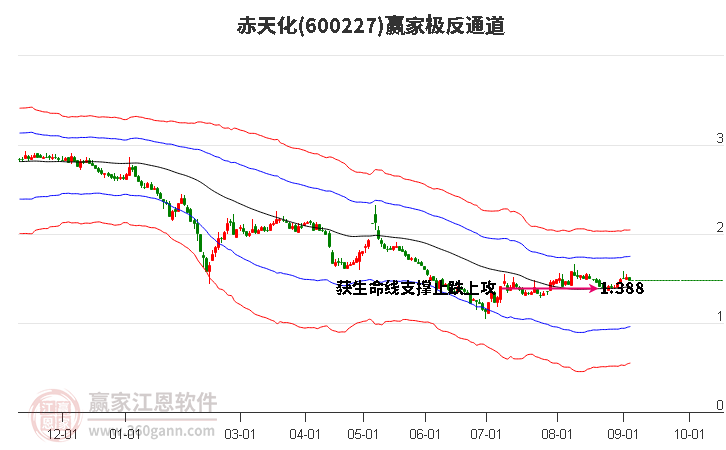 600227赤天化赢家极反通道工具