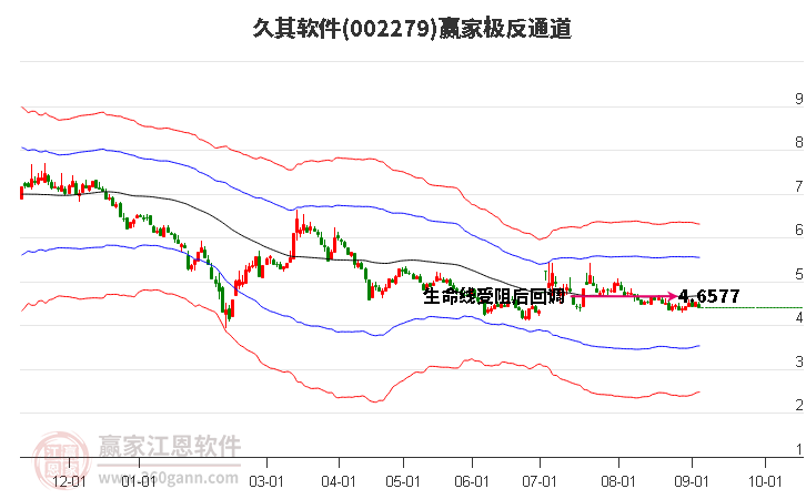 002279久其软件赢家极反通道工具