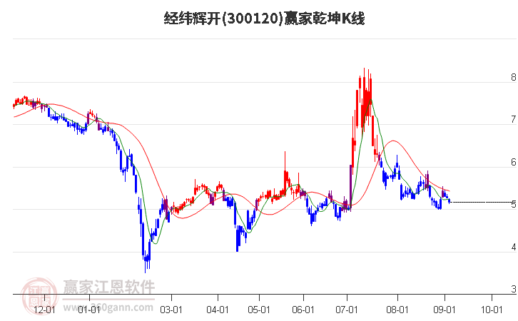 300120經(jīng)緯輝開(kāi)贏家乾坤K線工具
