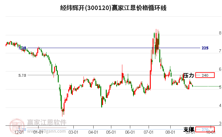 300120經(jīng)緯輝開(kāi)江恩價(jià)格循環(huán)線工具