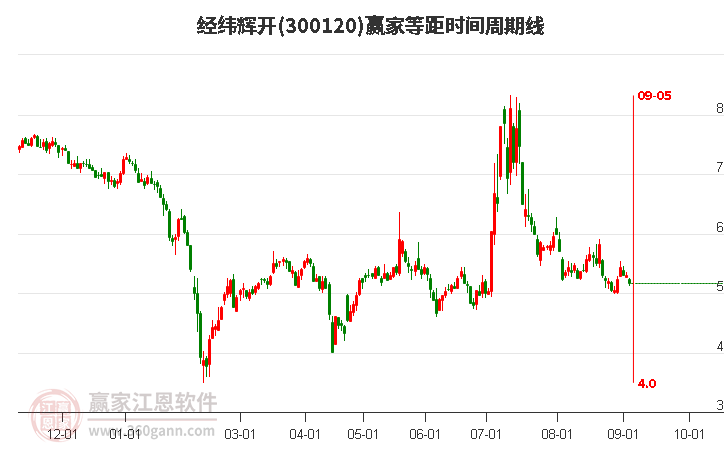 300120經(jīng)緯輝開(kāi)等距時(shí)間周期線工具