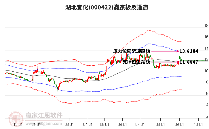 000422湖北宜化赢家极反通道工具