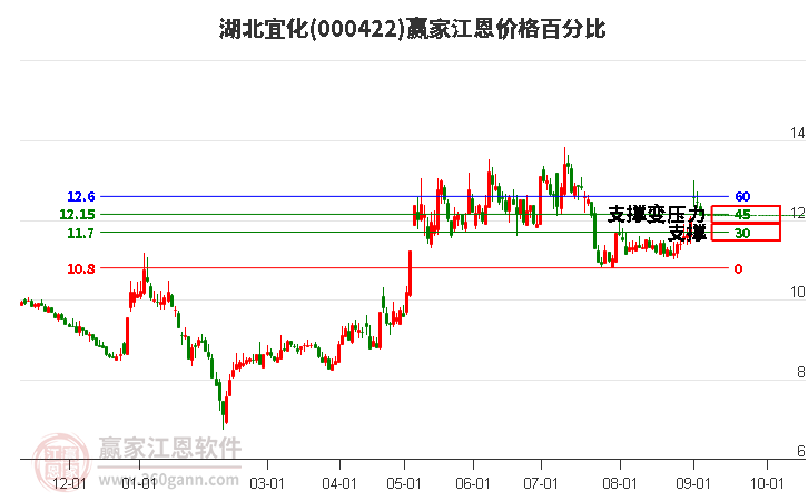 000422湖北宜化江恩价格百分比工具