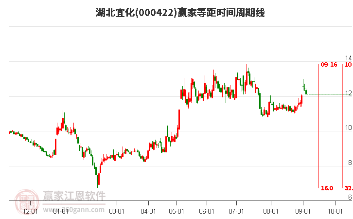 000422湖北宜化等距时间周期线工具