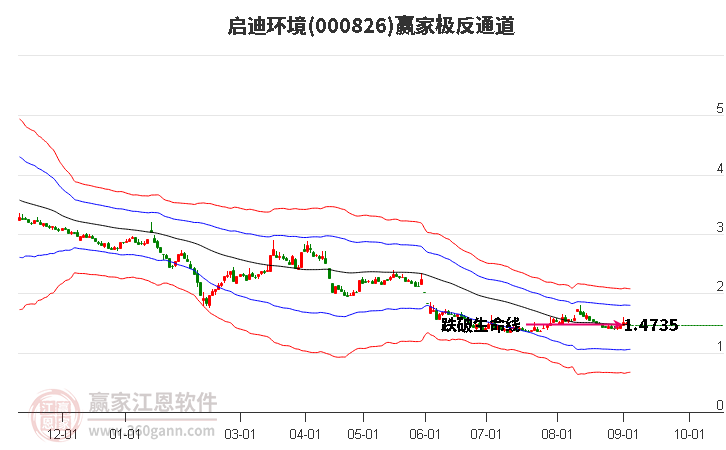 000826启迪环境赢家极反通道工具