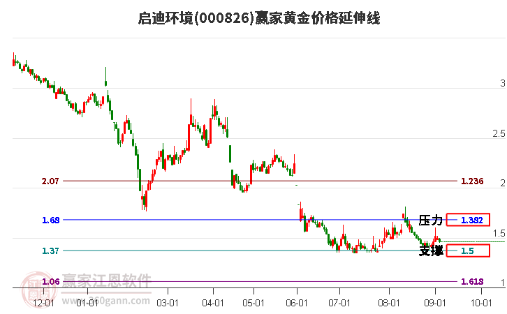 000826启迪环境黄金价格延伸线工具