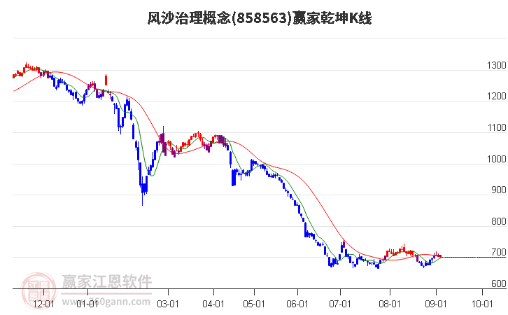 858563风沙治理赢家乾坤K线工具