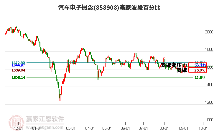 汽车电子概念赢家波段百分比工具