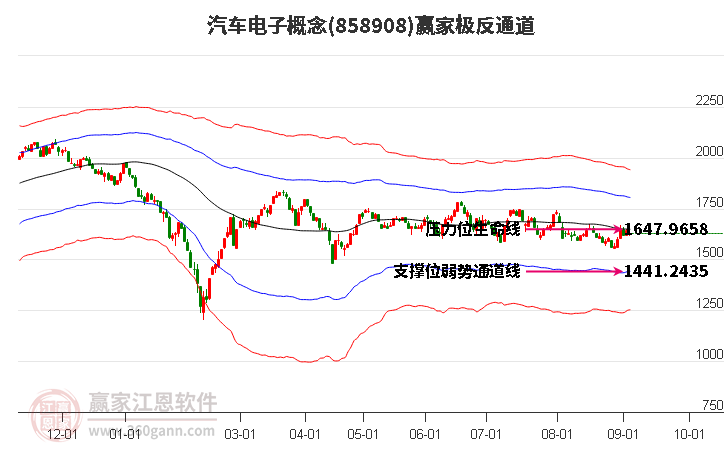 858908汽车电子赢家极反通道工具