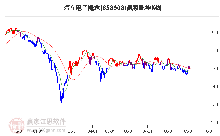 858908汽车电子赢家乾坤K线工具