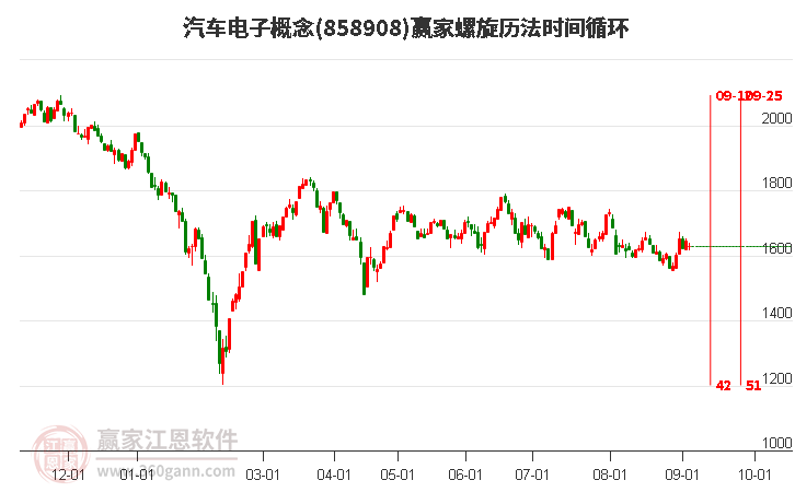 汽车电子概念赢家螺旋历法时间循环工具