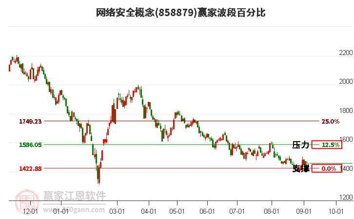 網(wǎng)絡(luò)安全概念贏家波段百分比工具