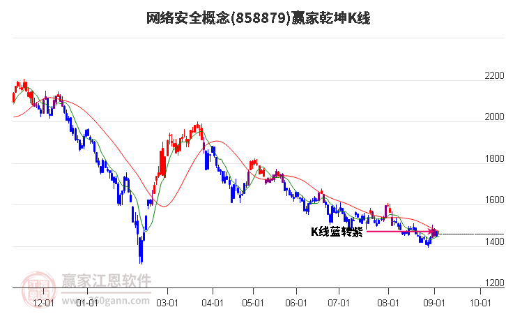 858879網(wǎng)絡(luò)安全贏家乾坤K線工具