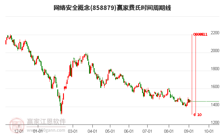 網(wǎng)絡(luò)安全概念贏家費(fèi)氏時(shí)間周期線工具