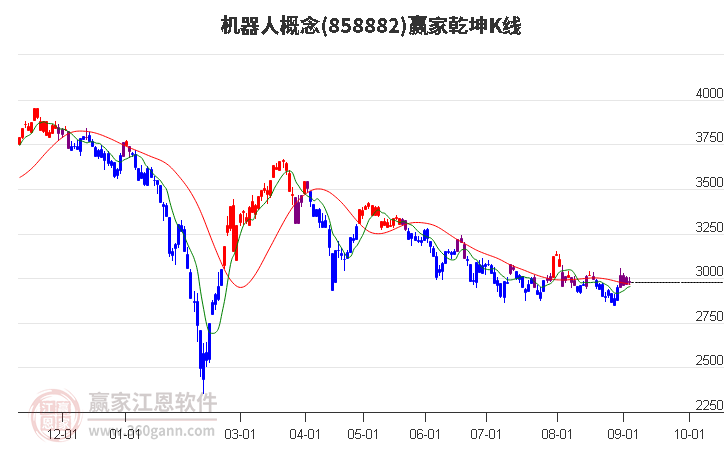 858882机器人赢家乾坤K线工具