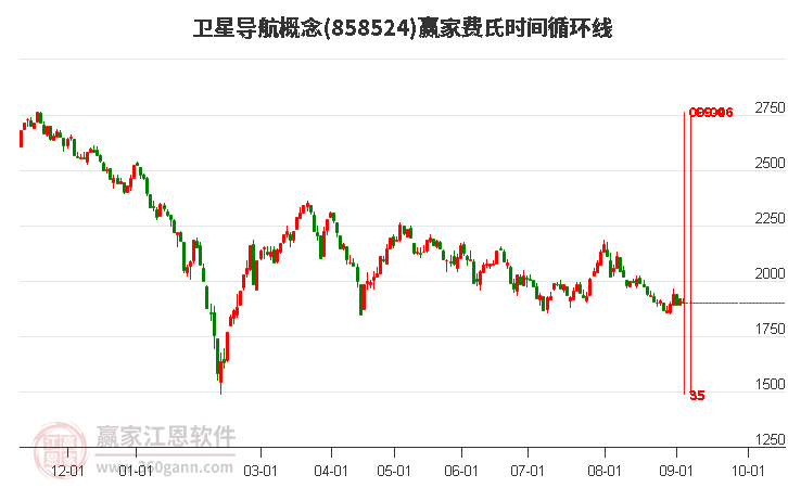 卫星导航概念赢家费氏时间循环线工具