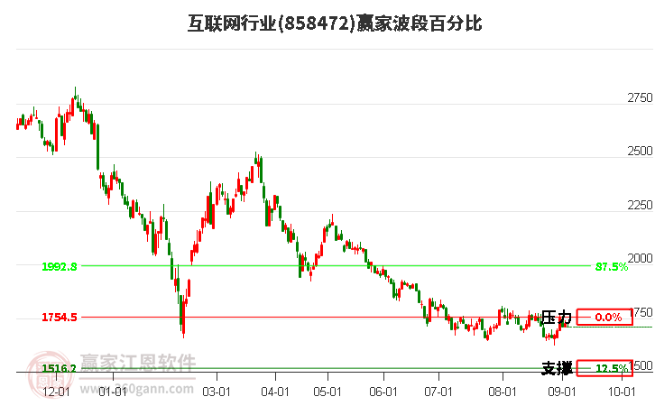 互联网行业赢家波段百分比工具