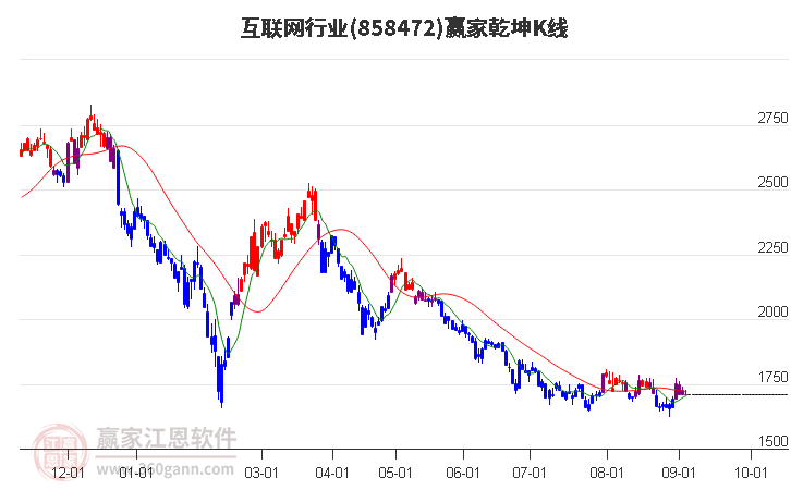 858472互联网赢家乾坤K线工具