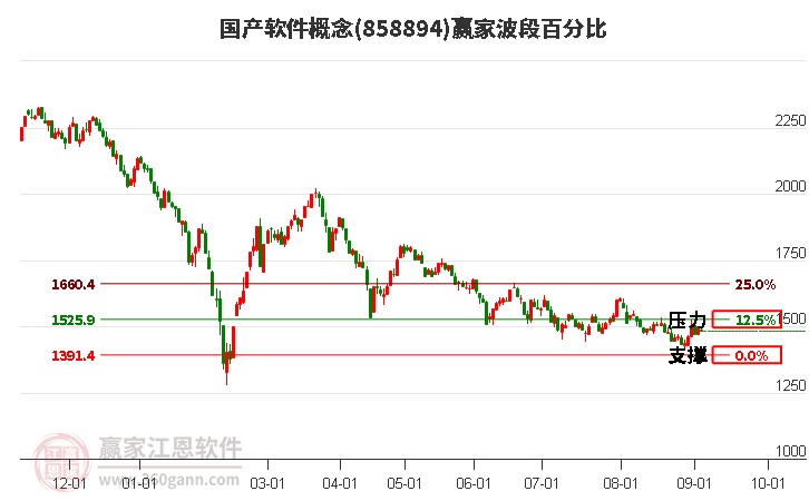 国产软件概念赢家波段百分比工具