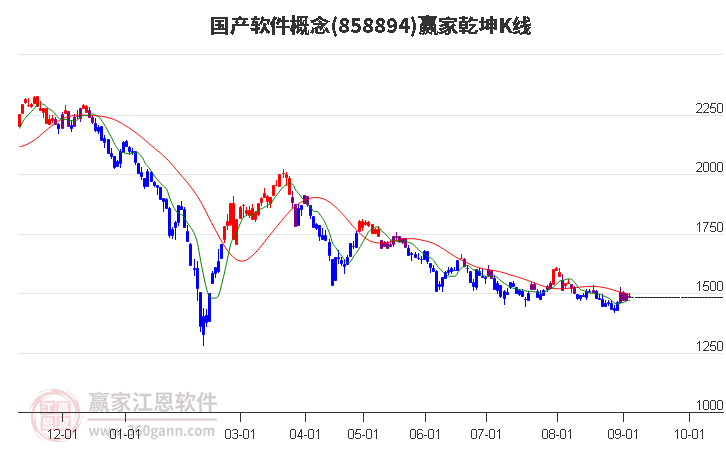 858894国产软件赢家乾坤K线工具