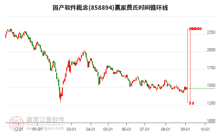 国产软件概念赢家费氏时间循环线工具