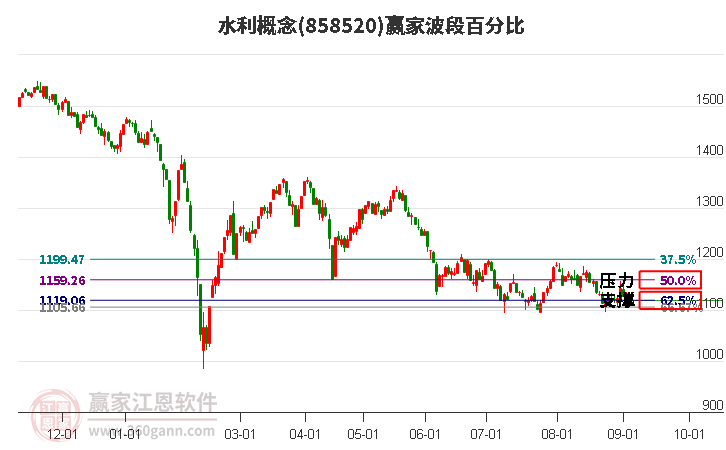 水利概念赢家波段百分比工具