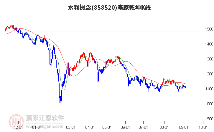 858520水利赢家乾坤K线工具