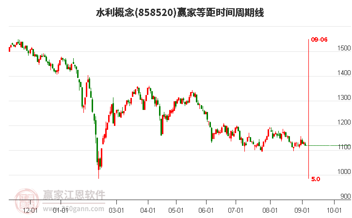 水利概念赢家等距时间周期线工具