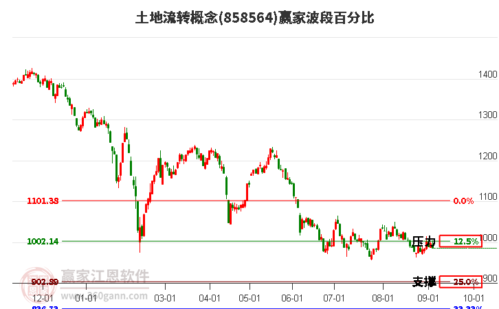 土地流轉(zhuǎn)概念贏家波段百分比工具