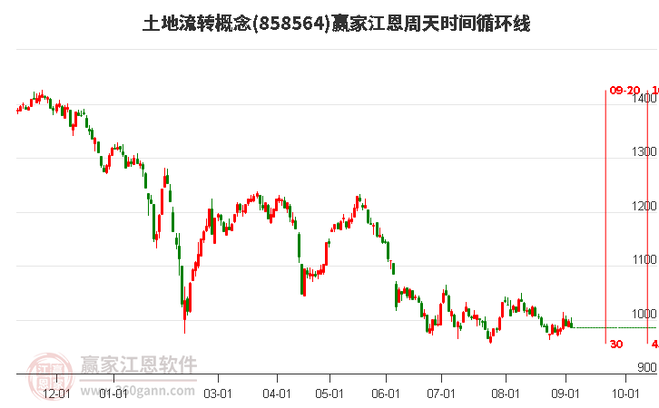 土地流轉(zhuǎn)概念贏家江恩周天時(shí)間循環(huán)線工具