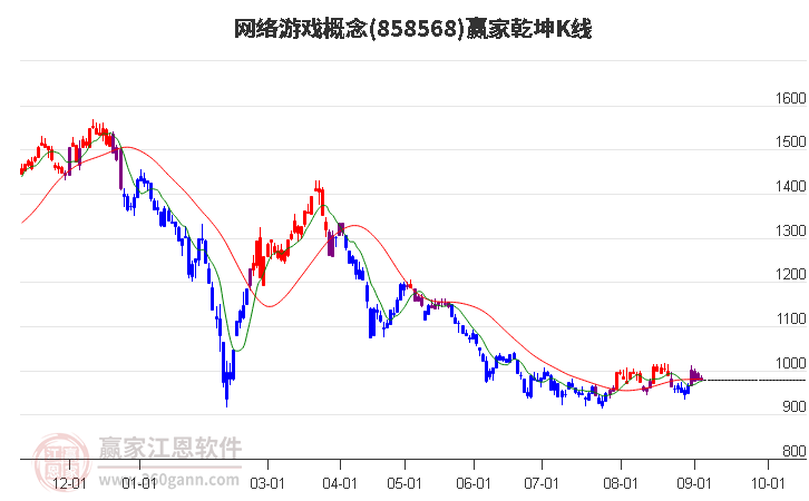 858568网络游戏赢家乾坤K线工具