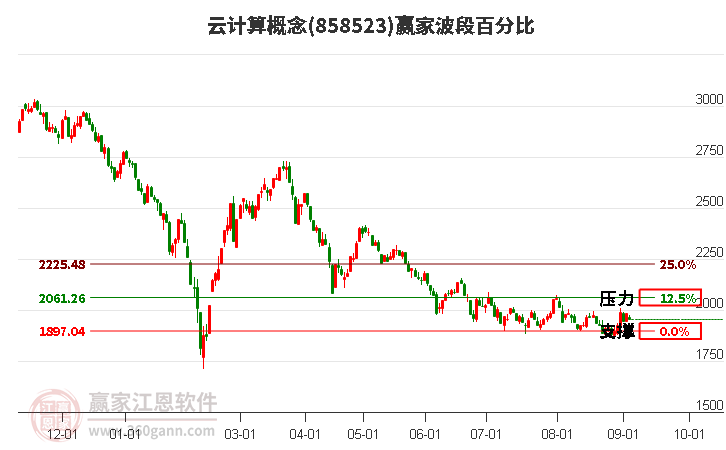 云计算概念赢家波段百分比工具