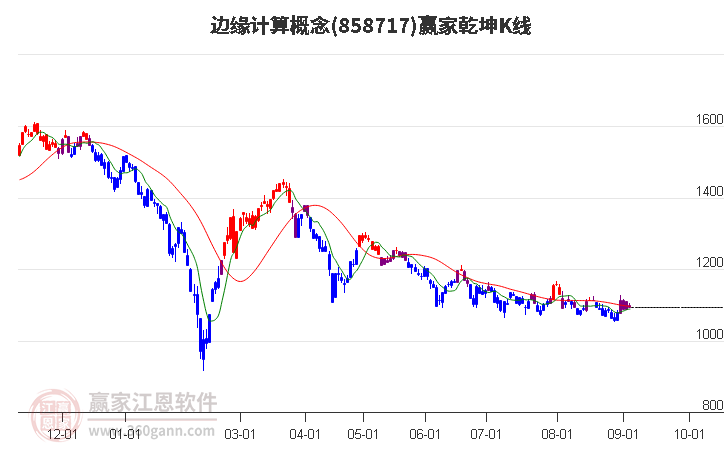 858717边缘计算赢家乾坤K线工具