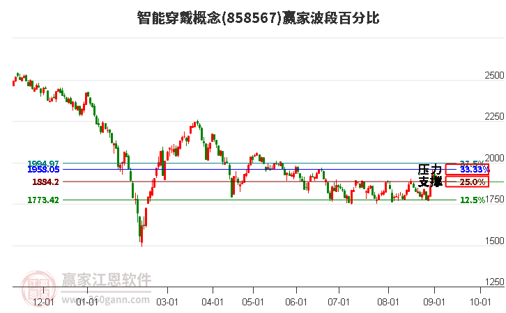 智能穿戴概念赢家波段百分比工具