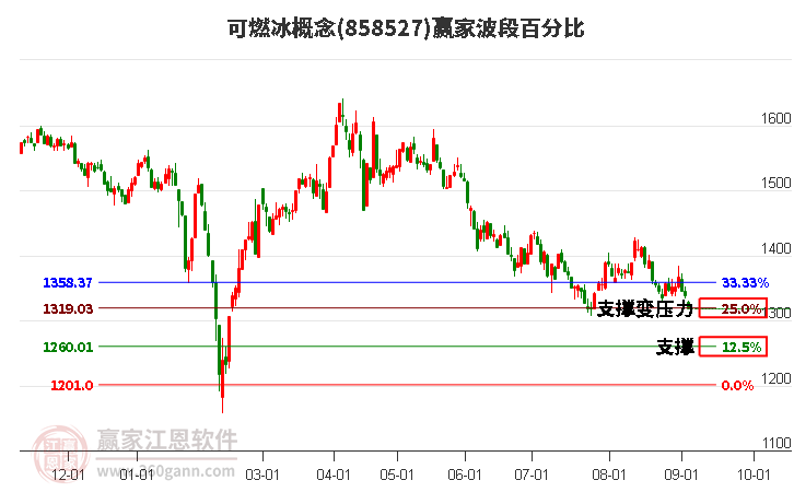 可燃冰概念赢家波段百分比工具