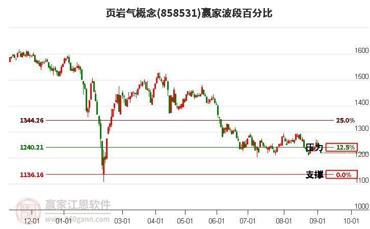 页岩气概念赢家波段百分比工具