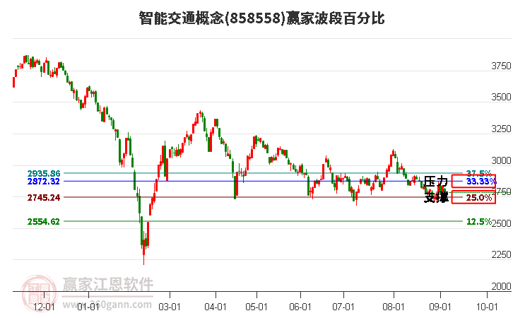 智能交通概念赢家波段百分比工具