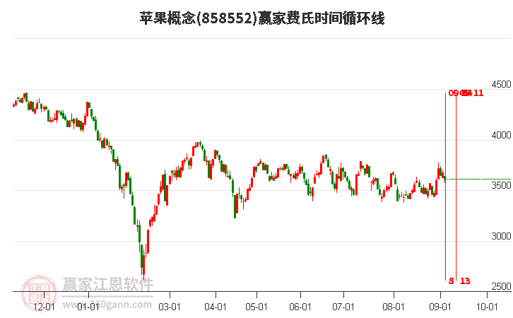 苹果概念赢家费氏时间循环线工具