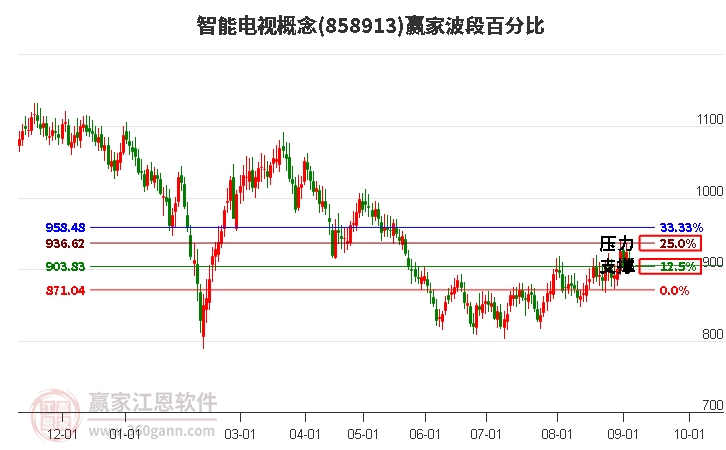 智能电视概念赢家波段百分比工具