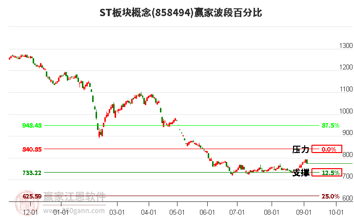 ST板块概念赢家波段百分比工具