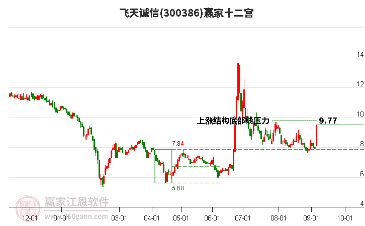 300386飞天诚信赢家十二宫工具